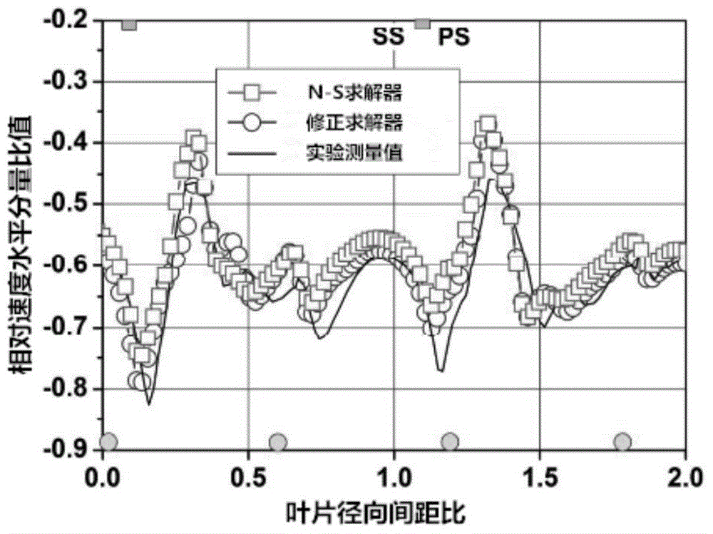 Dynamic mesh numerical solution method based on modified fluid motion equation