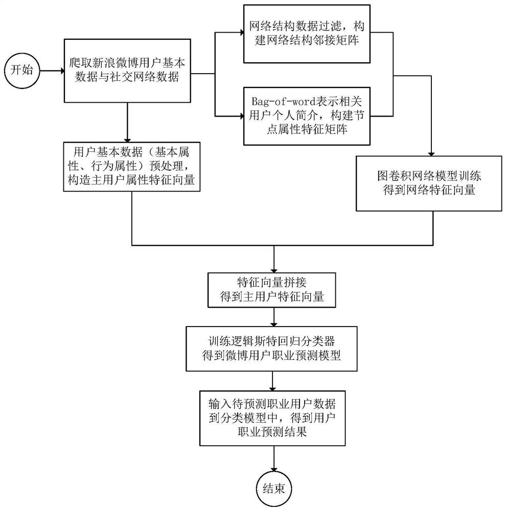 Social platform user occupational prediction method based on graph convolution network