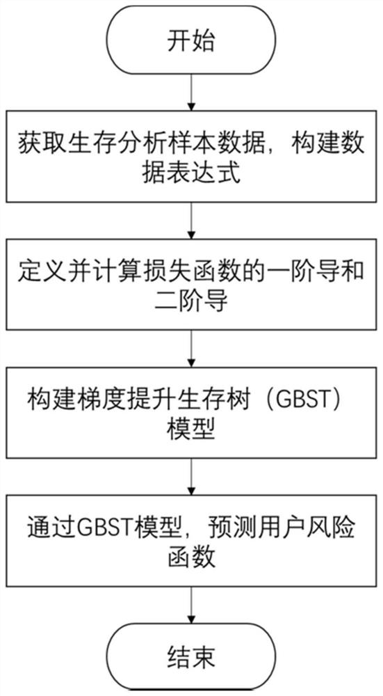 Survival analysis risk function prediction method based on gradient survival promotion tree