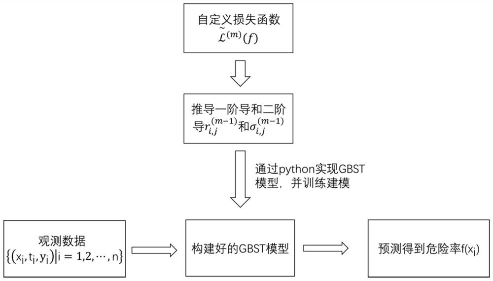 Survival analysis risk function prediction method based on gradient survival promotion tree