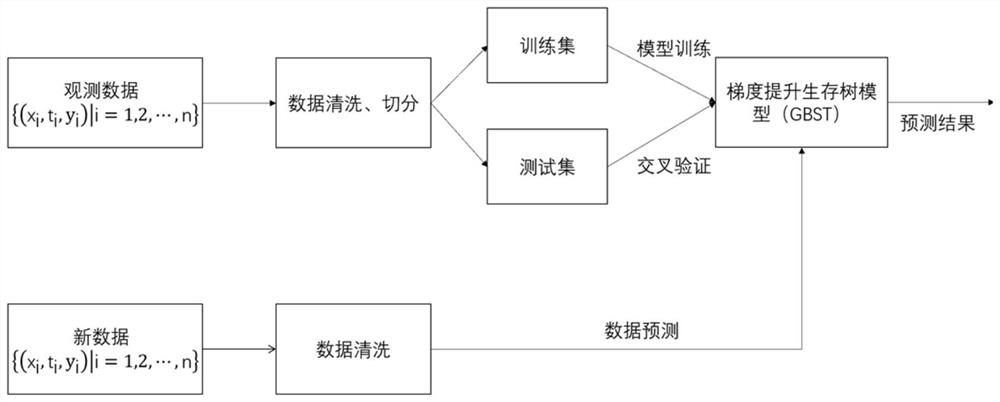 Survival analysis risk function prediction method based on gradient survival promotion tree