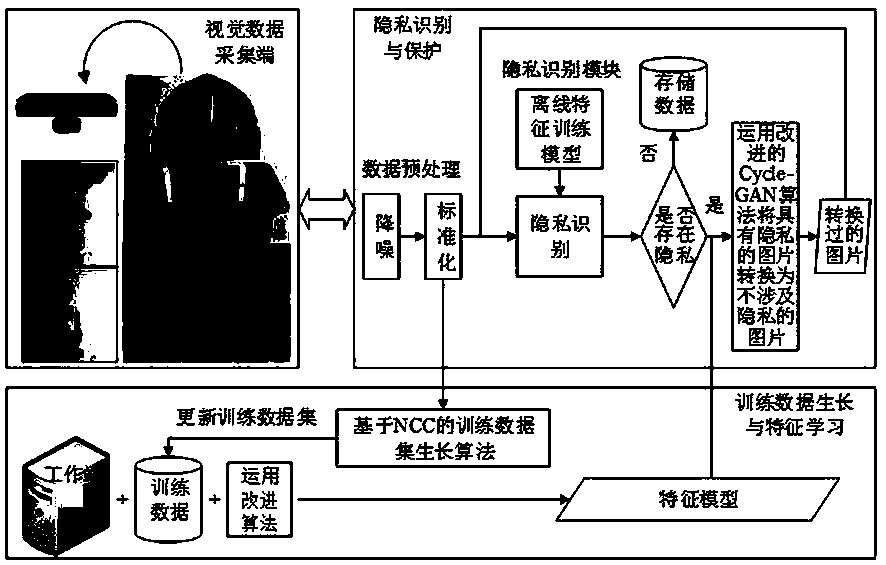 Service robot visual picture privacy protection method based on generative adversarial network