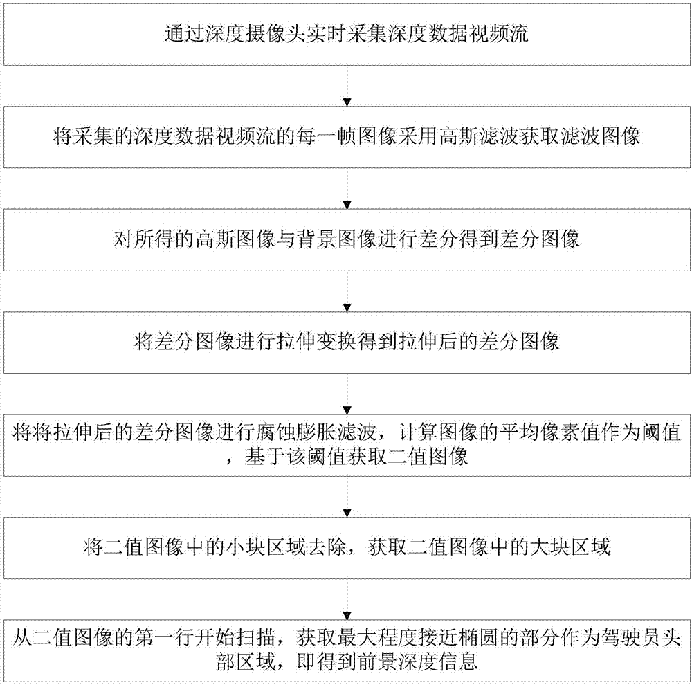 Perspective method for vehicle A-column blind zone based on depth data and fisheye images