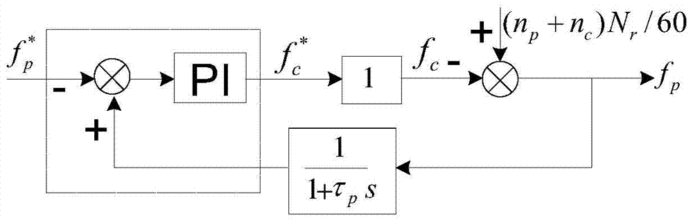 Output frequency control method of brushless doubly-fed generator without position sensor