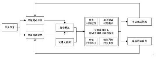 Vault trunk task branch mixed route planning method