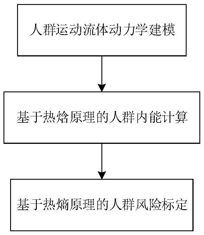 Crowd risk area dynamic calibration method and device based on internal energy and information entropy