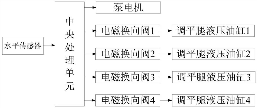 A method for detecting the landing of a leveling leg