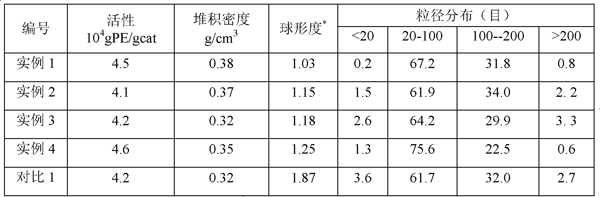 Catalyst component for ethylene polymerization, and catalyst thereof