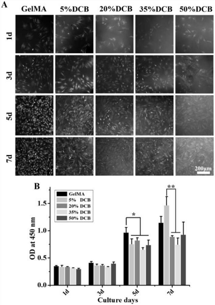 Preparation method and application of blended hydrogel biological scaffold material with biological activity