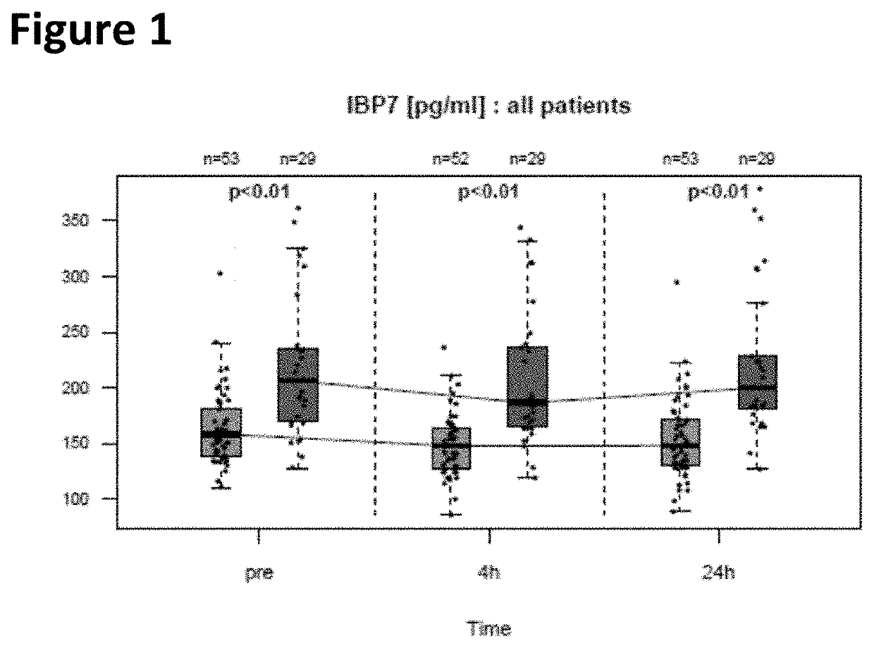 IGFBP7 for prediction of risk of AKI when measured prior to surgery