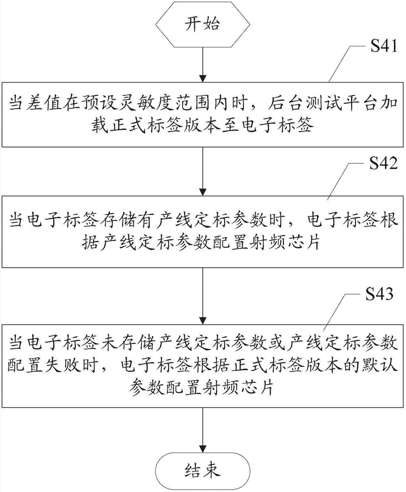 Electronic tag wake-up sensitivity calibration method and system