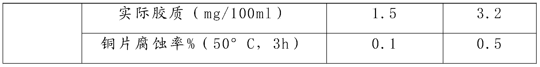 Alcohol gasoline additives and preparation method thereof