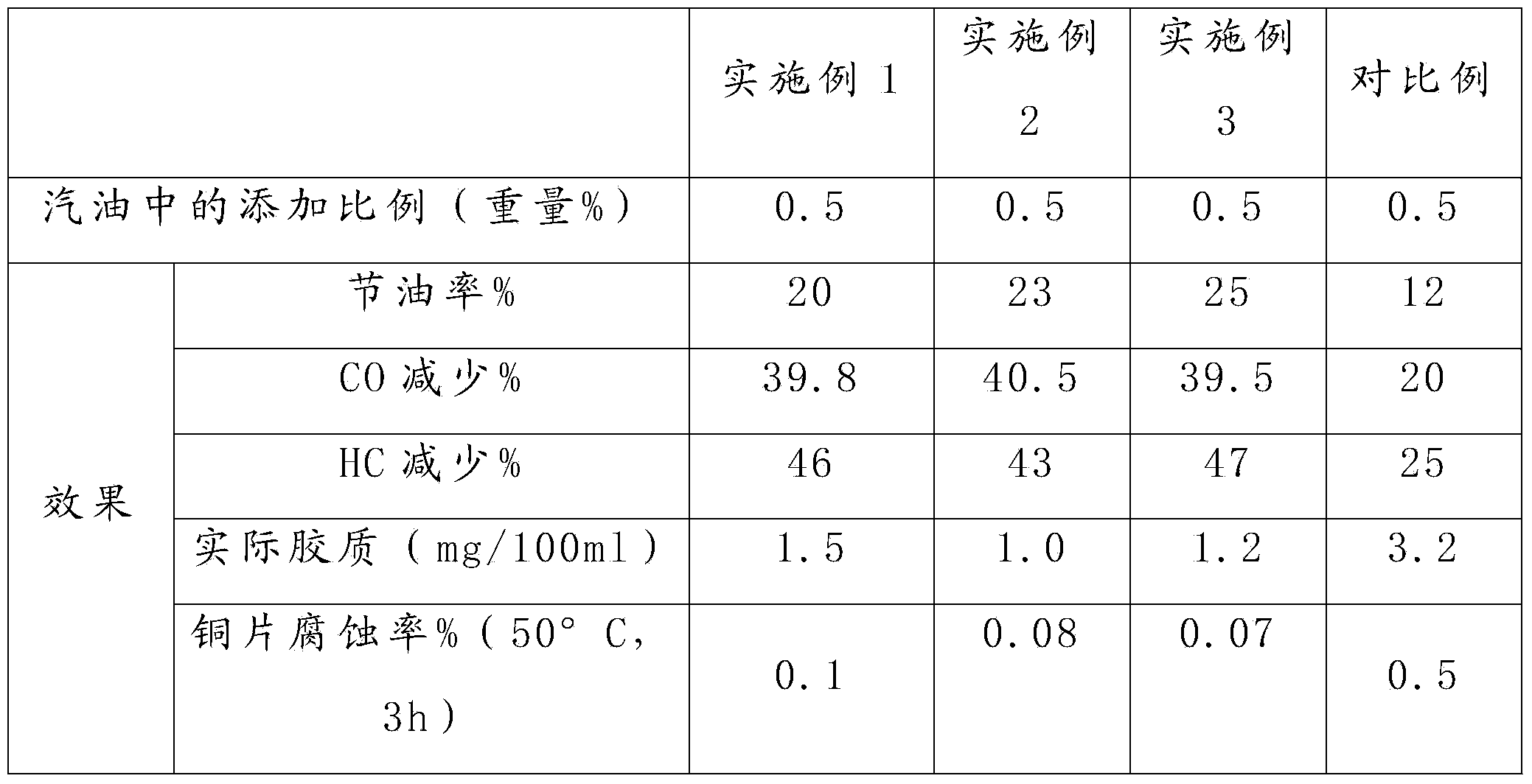 Alcohol gasoline additives and preparation method thereof