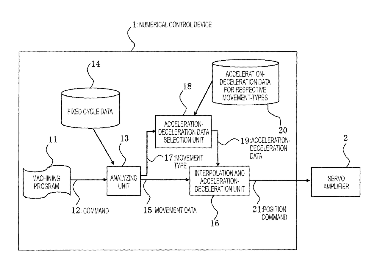 Numerical control device