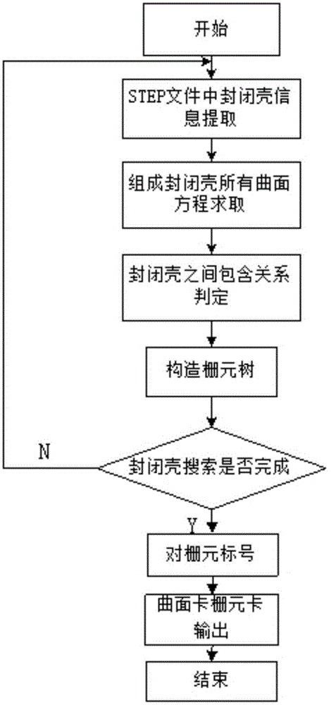 Conversion algorithm from CAD model to MCNP geometric model based on STEP text