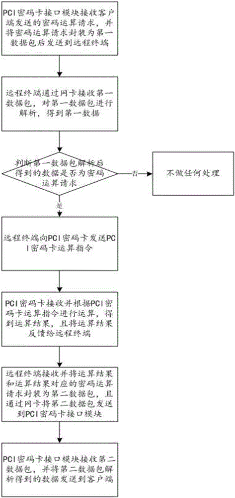 PCI password card driving system and implementation method thereof