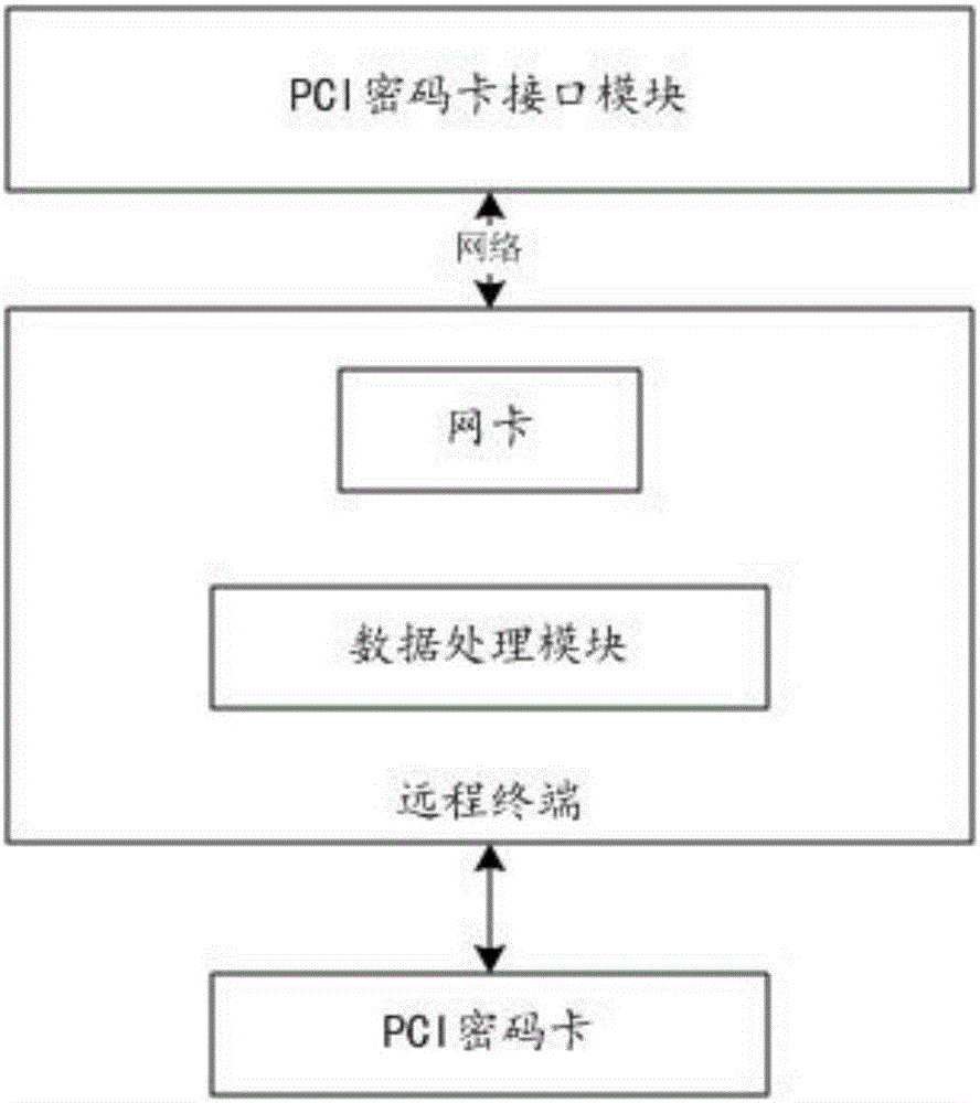 PCI password card driving system and implementation method thereof