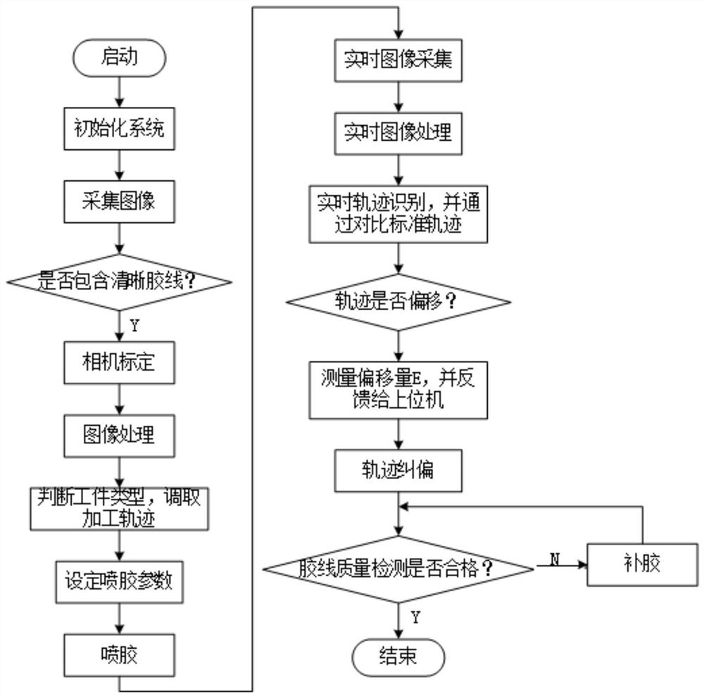 Real-time deviation correction method based on robot gluing