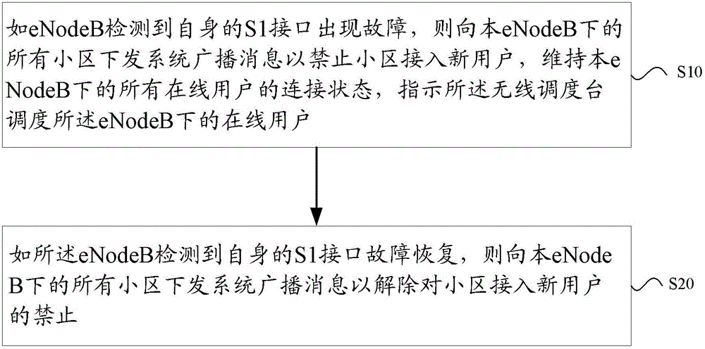 Fault weakening method and device for a cluster system