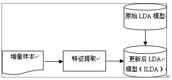 Writer self-adapting method based on increment quadratic discriminant function for discriminating subspace