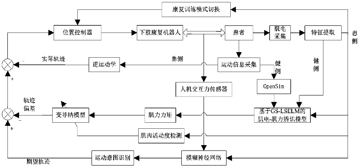 Lower limb rehabilitation robot compliance control method based on variable admittance