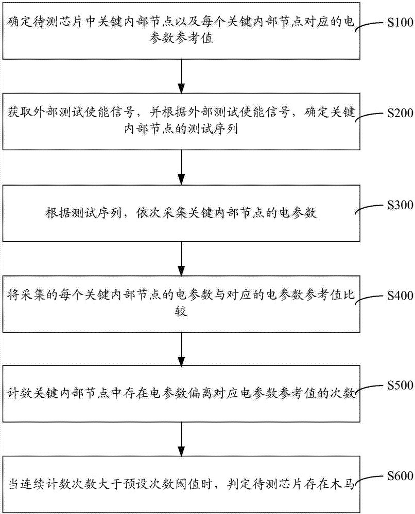 Technology type hardware Trojan virus monitoring method and apparatus