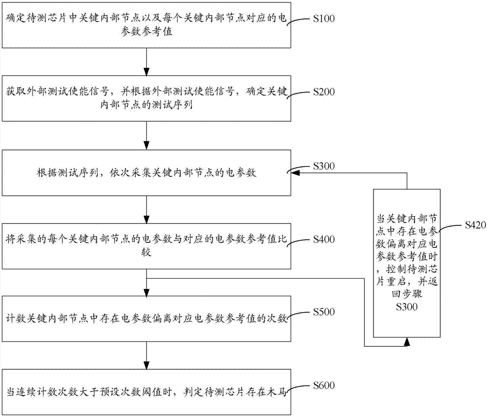 Technology type hardware Trojan virus monitoring method and apparatus