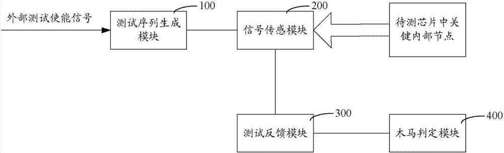 Technology type hardware Trojan virus monitoring method and apparatus