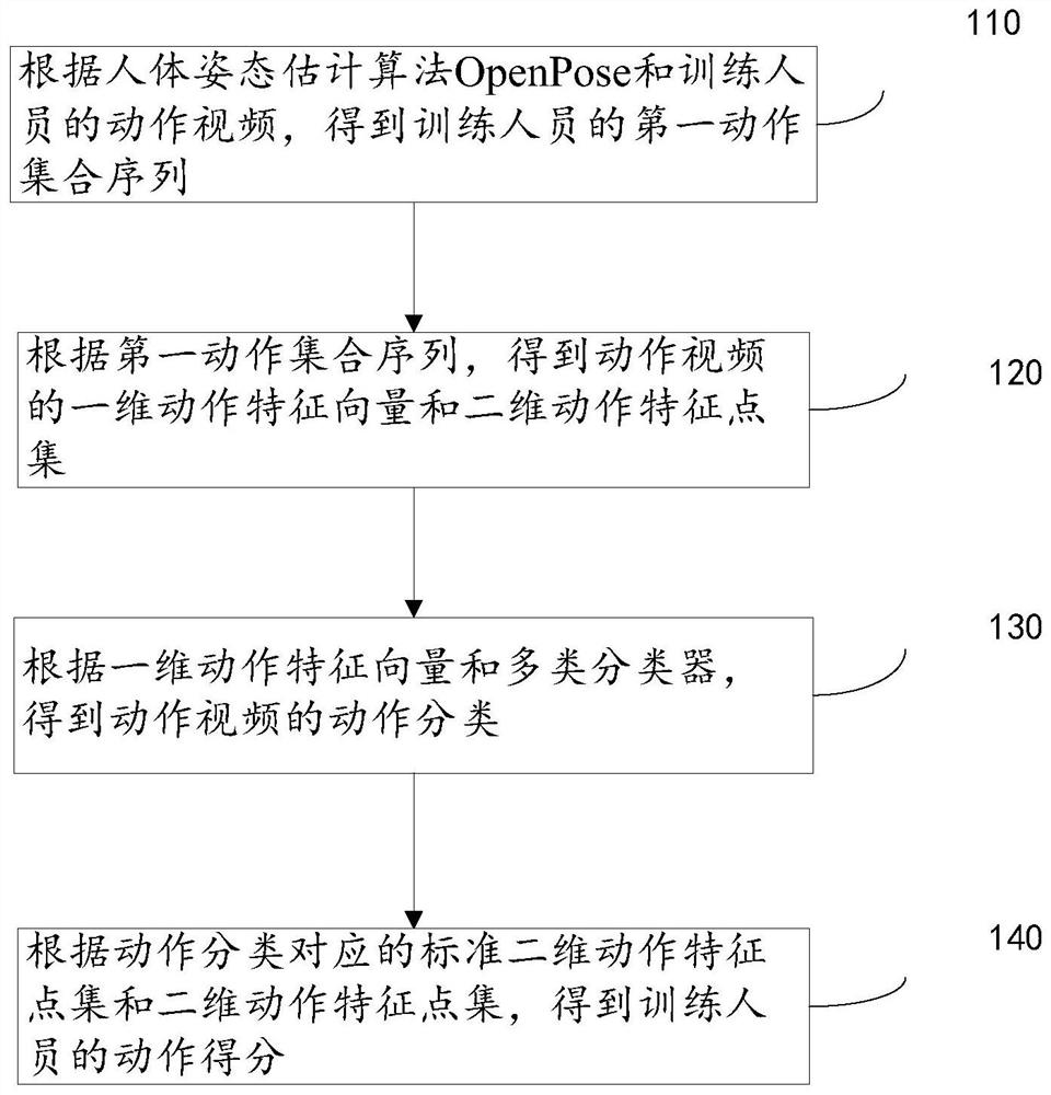 Motion analysis method, device and equipment and storage medium