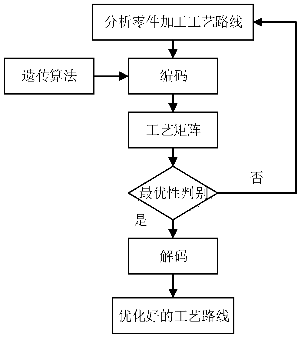 Complex product production line performance optimization method based on genetic algorithm