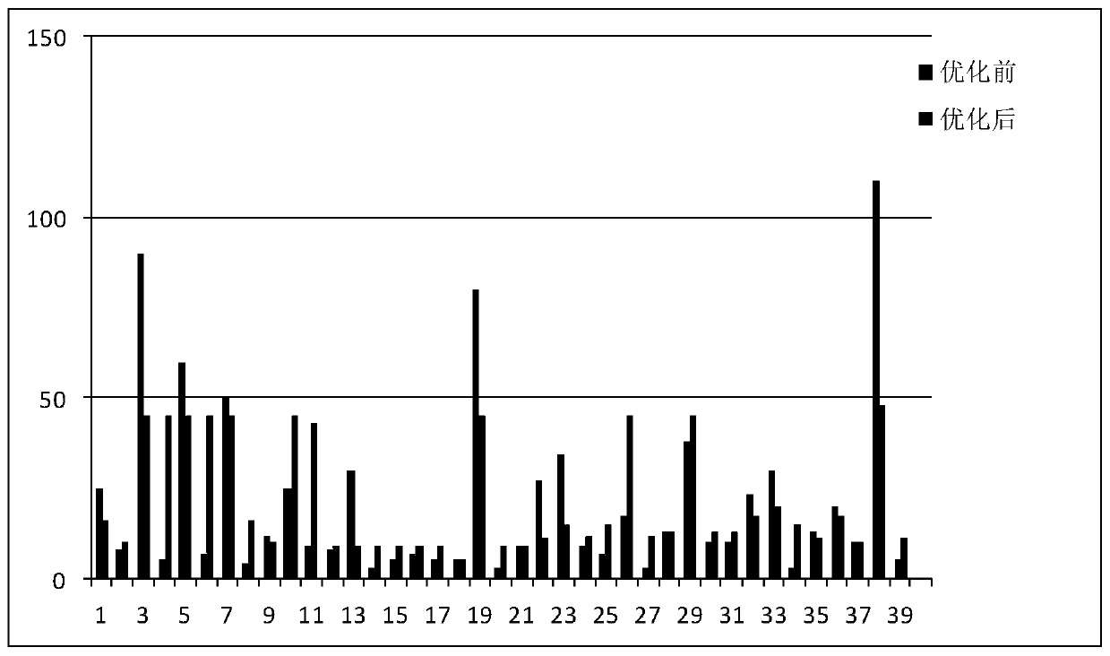 Complex product production line performance optimization method based on genetic algorithm