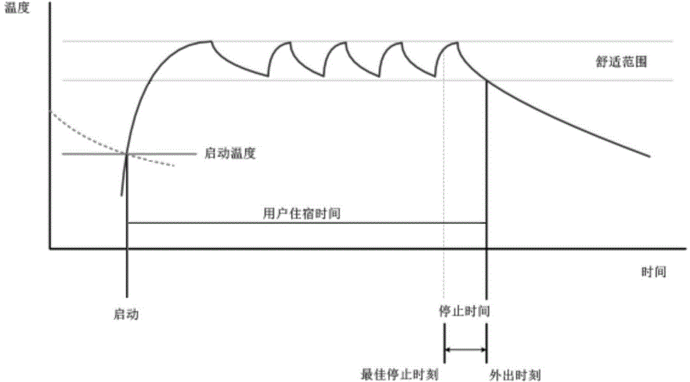 Optimal stop time prediction model of floor-radiating heating system