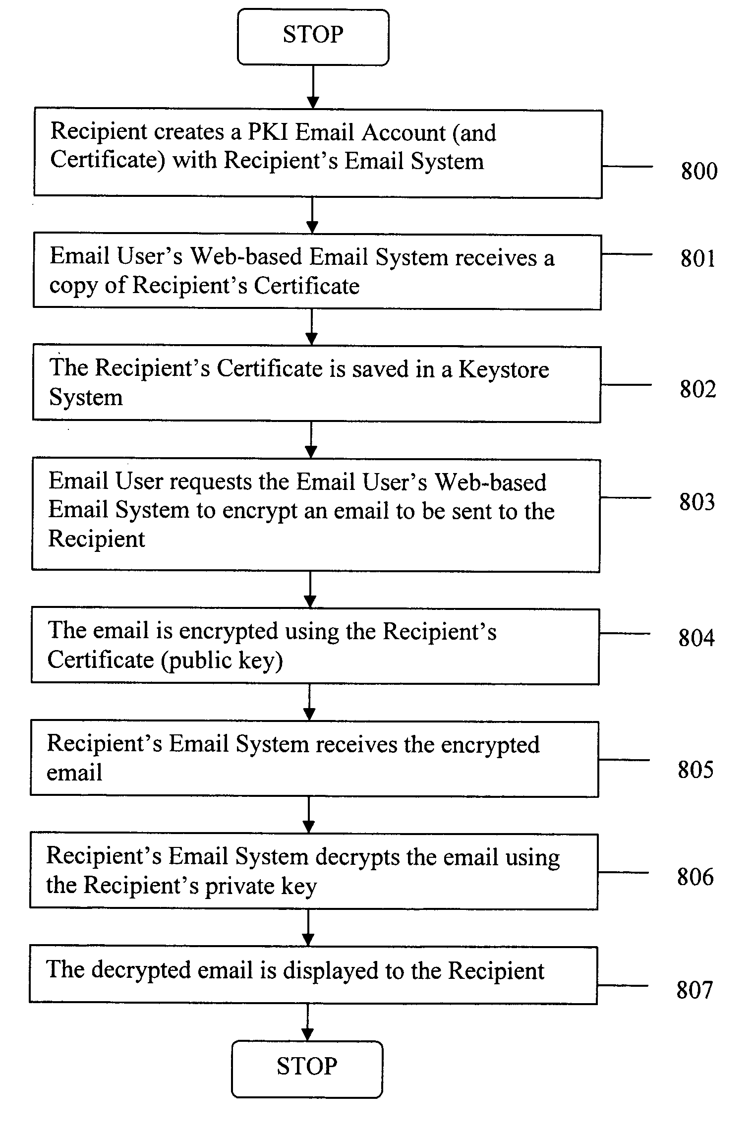 Generating PKI email accounts on a web-based email system