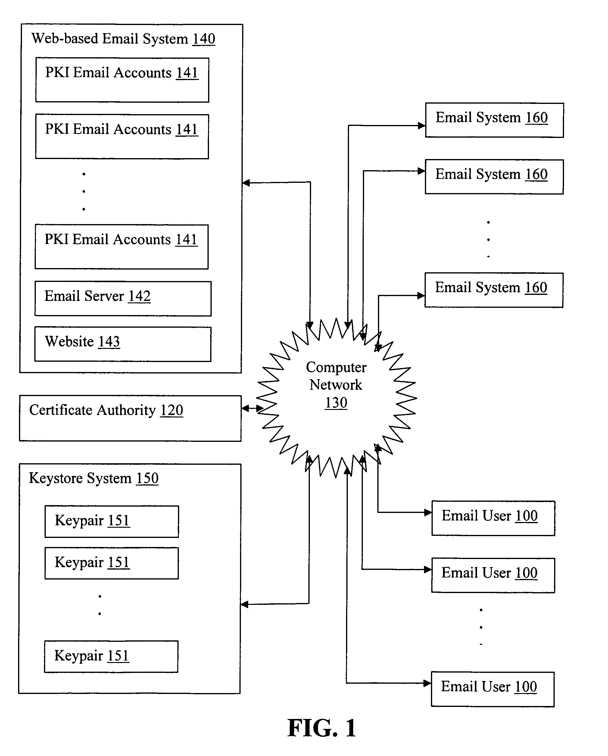 Generating PKI email accounts on a web-based email system