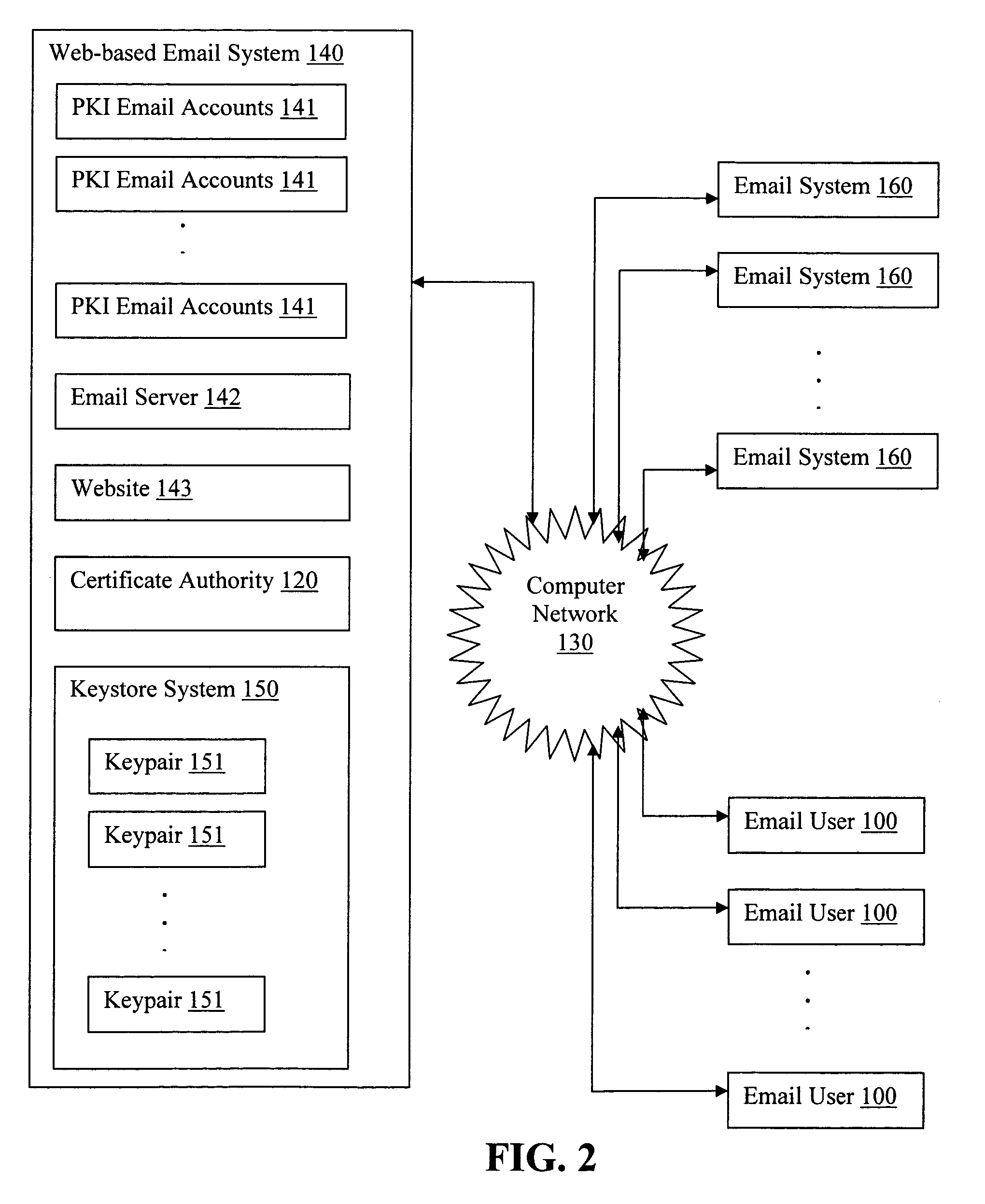 Generating PKI email accounts on a web-based email system