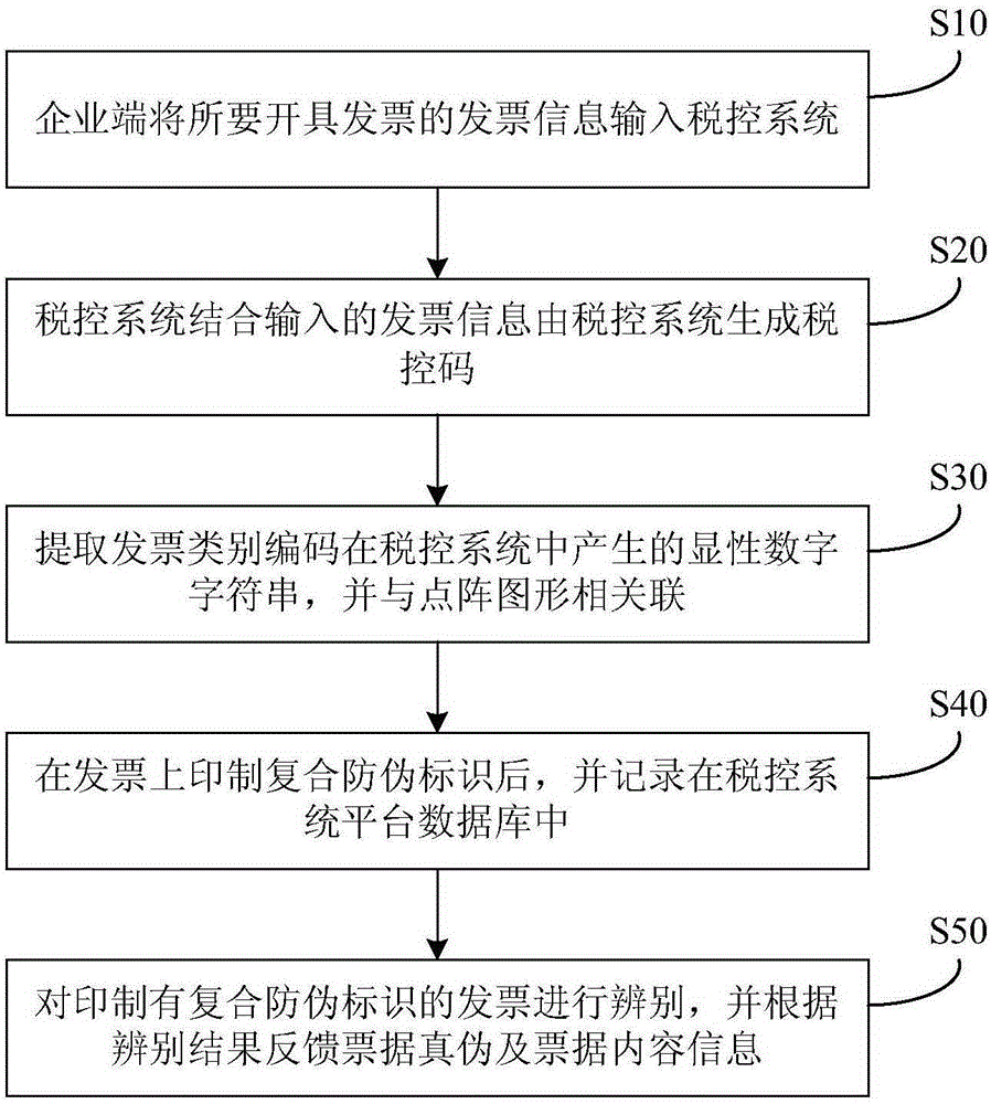 Method for generating and identifying anti-counterfeit marks formed by dot matrix and tax control code