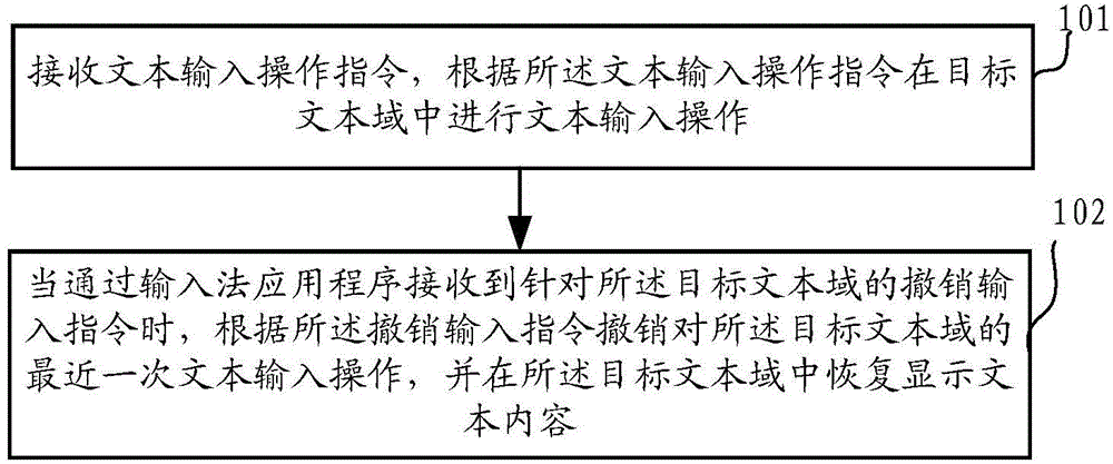 Input method based data processing method and device