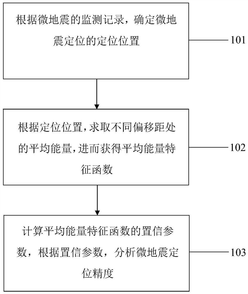 Microseismic positioning accuracy evaluation method and system based on normal distribution