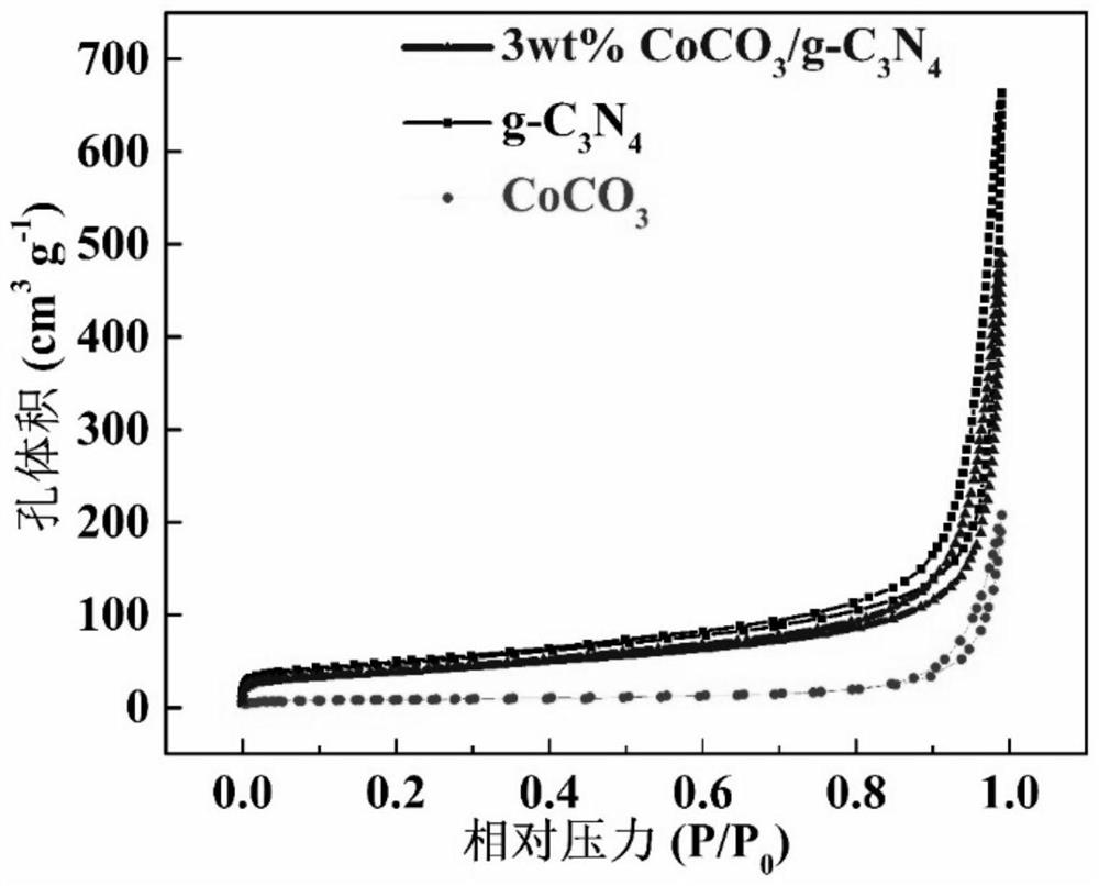 A mesoporous coco  <sub>3</sub> /g-c  <sub>3</sub> no  <sub>4</sub> Preparation method of composite material