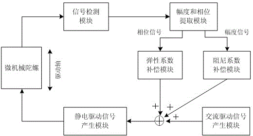 A method for driving a micromechanical gyroscope