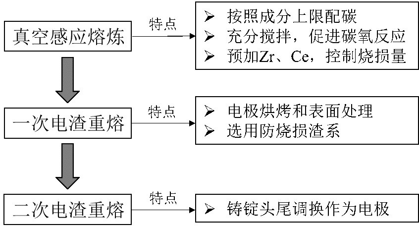 A kind of deformed superalloy containing zr-ce and preparation method thereof