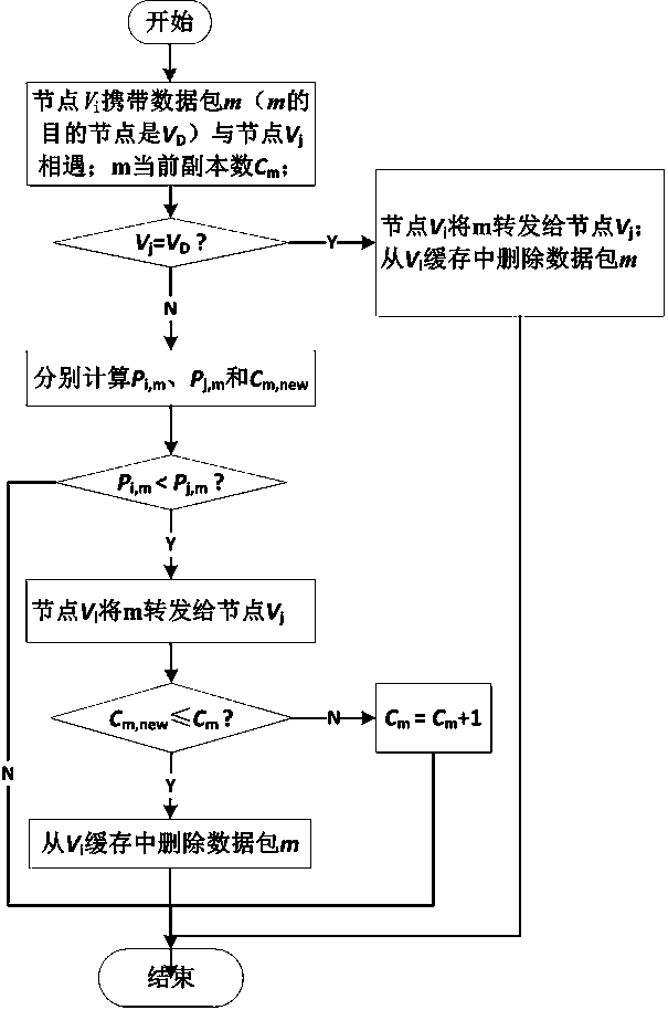 Opportunistic routing method based on delivery prediction and copy self-adaptation in opportunity network