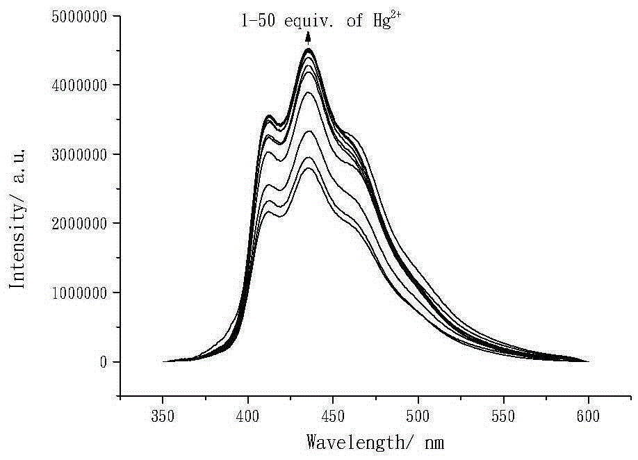 Preparation method and application of fluorescent probe