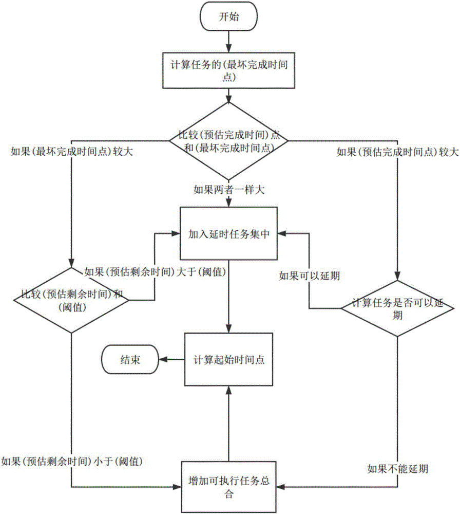 Zoning-based embedded type energy-saving dispatching method