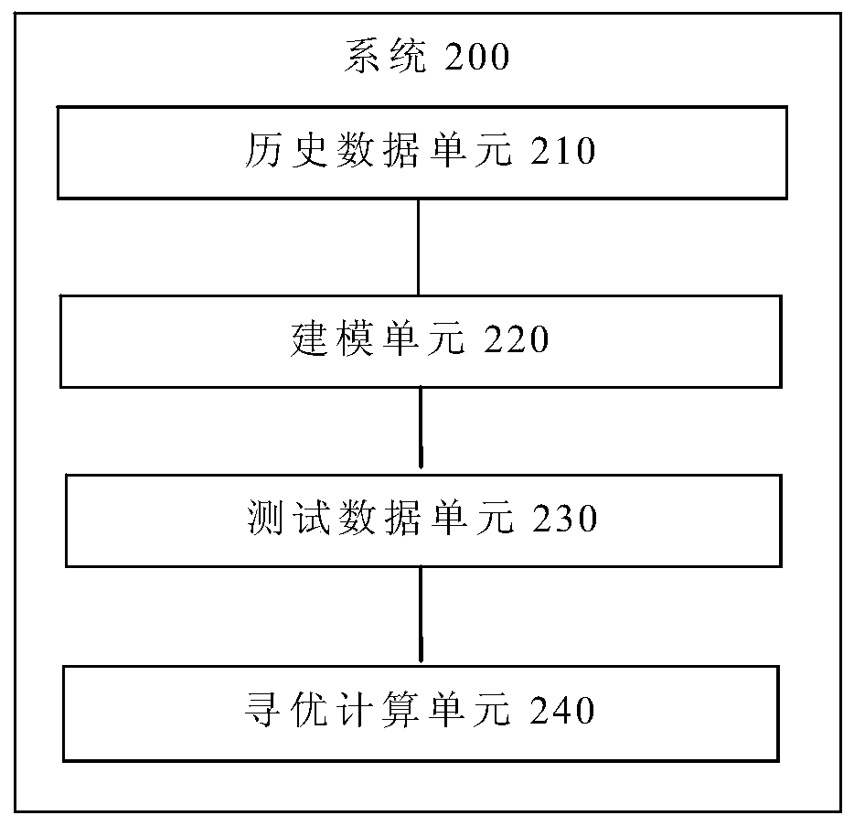 Slurry circulating pump optimization method and system based on data driving