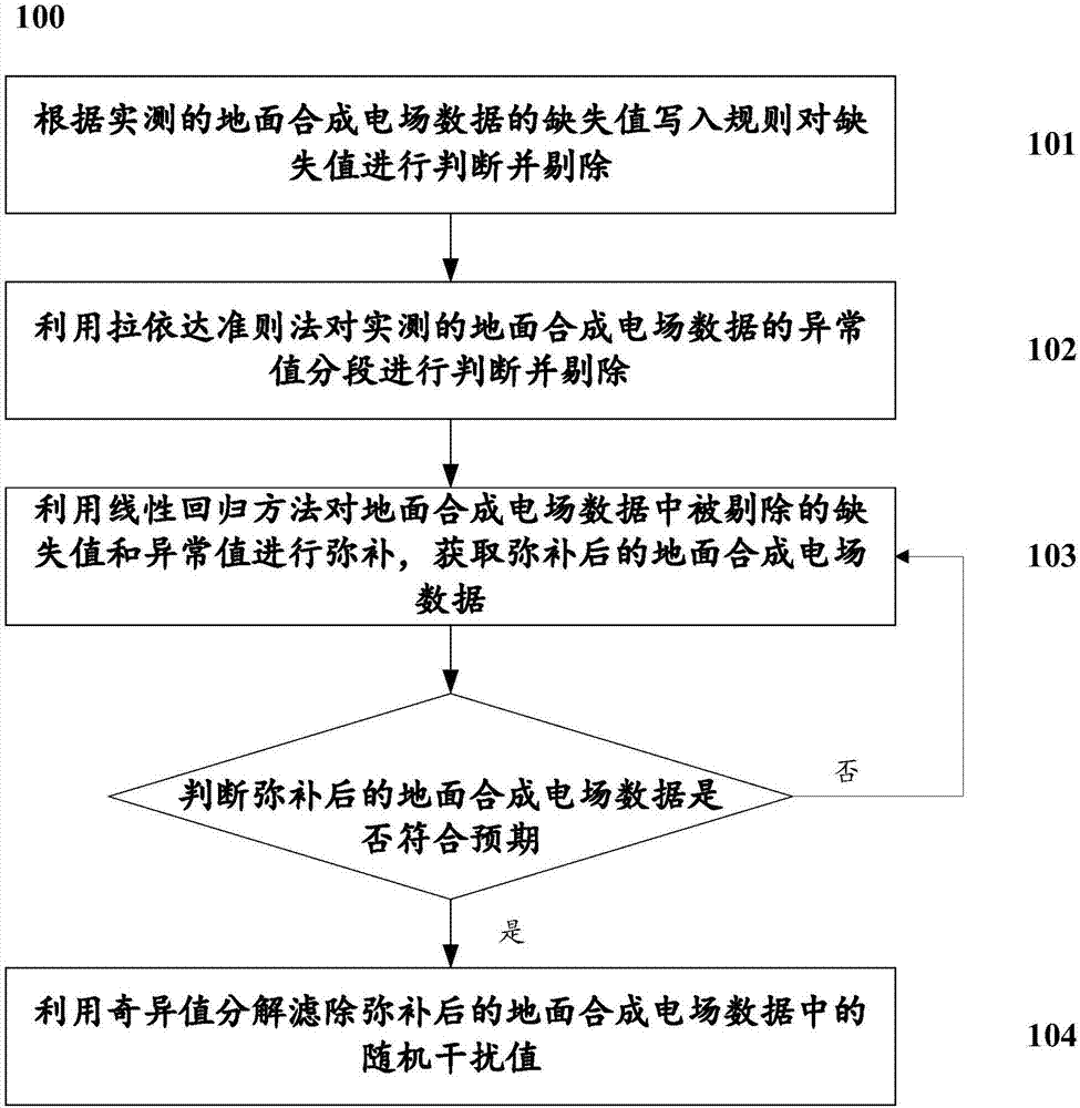 Method and system for processing ground synthetic electric field data measured practically