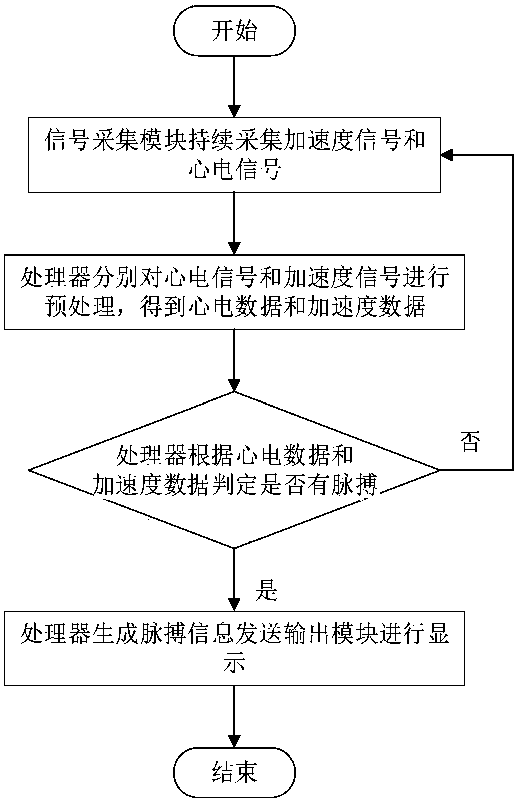 Device for automatically detecting pulse during cardiopulmonary resuscitation and detection method thereof