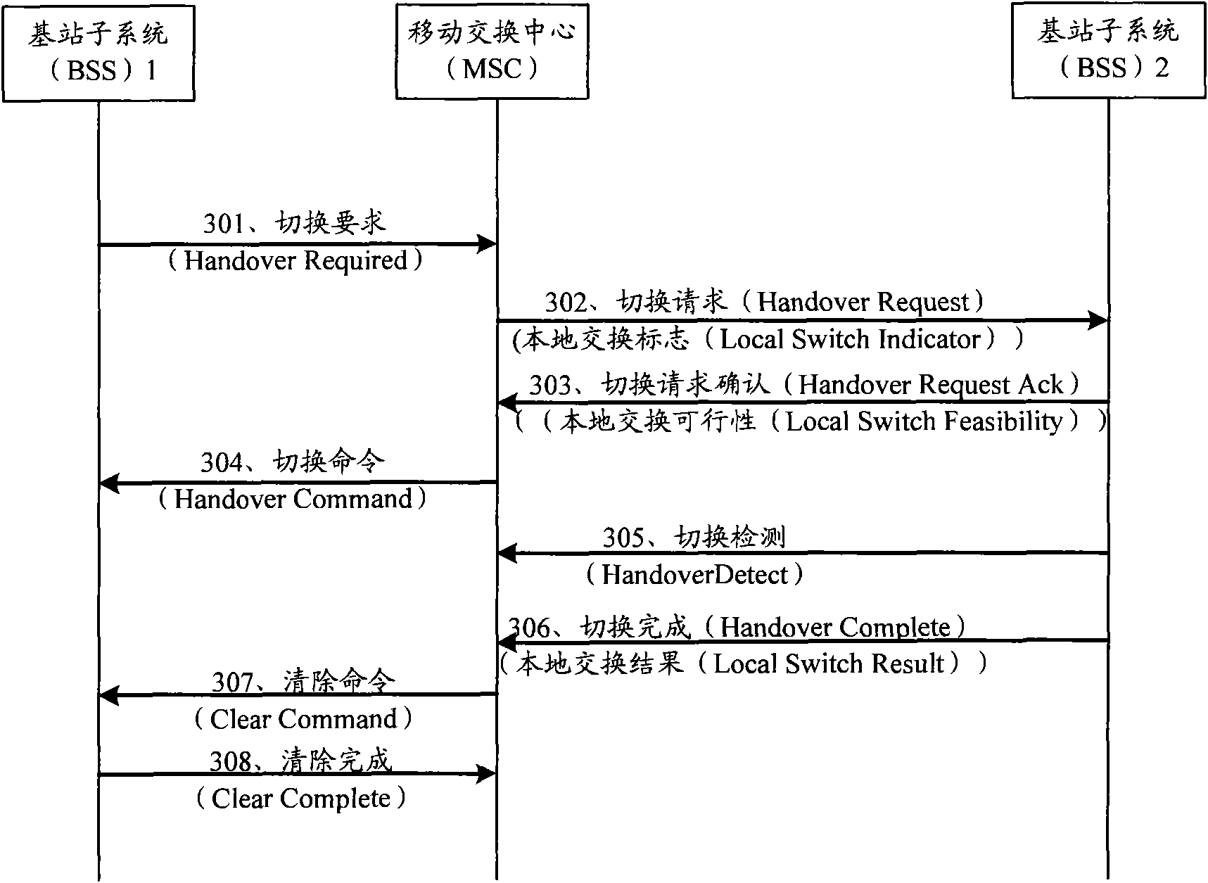 Method for establishing local exchange, core network equipment and base station subsystem