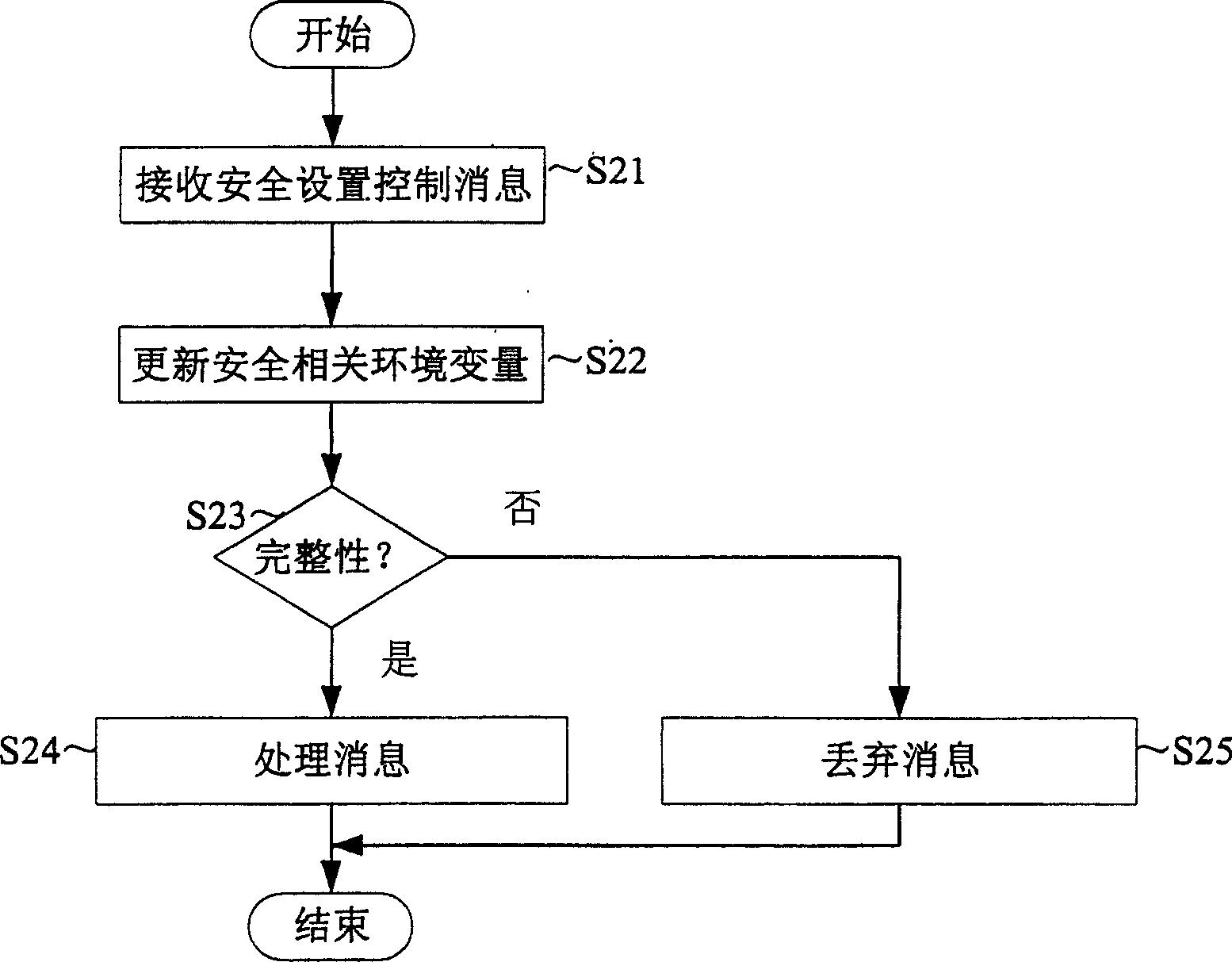 Method for processing a security setup control message in mobile communication system