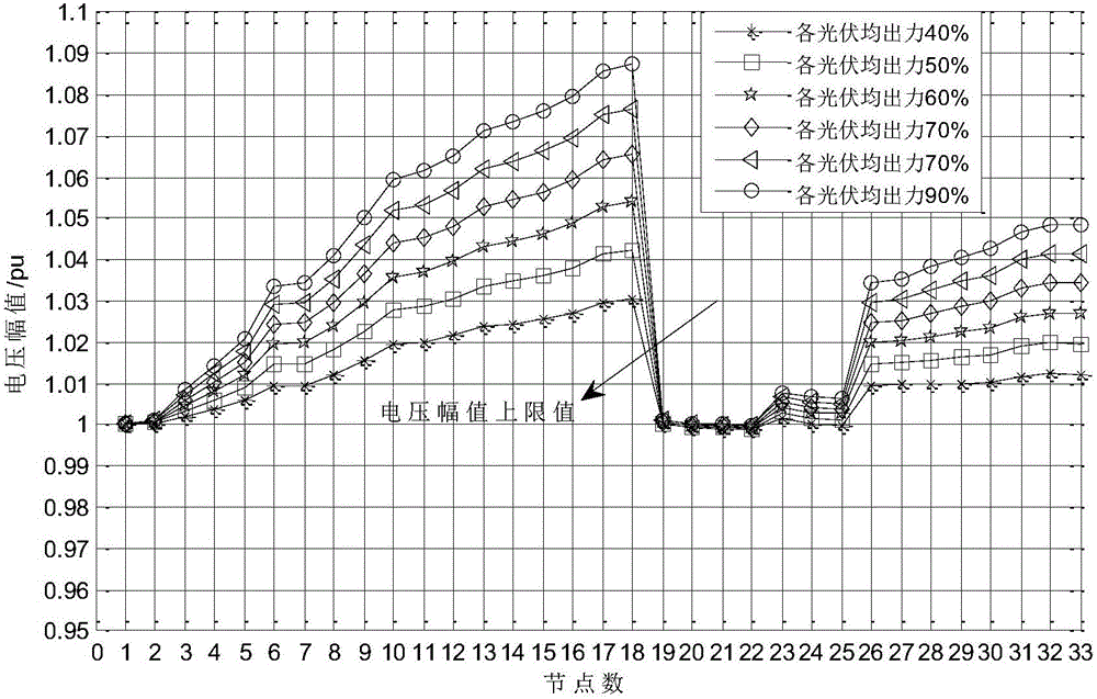 Optimization method for photovoltaic high-permeability network voltage based on energy storage battery